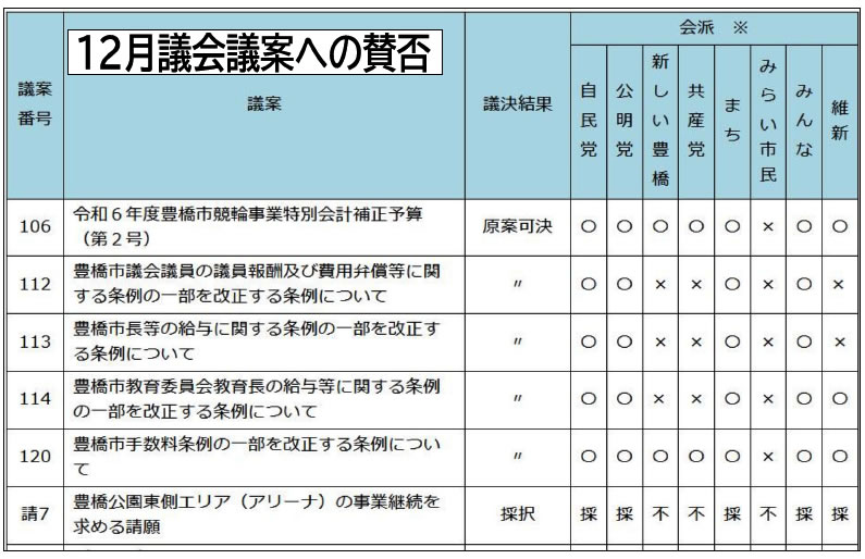 12月議会議案への賛否