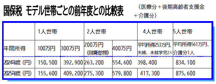 国保税　モデル世帯ごとの前年度との比較表